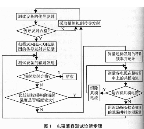 电磁兼容测试诊断步骤