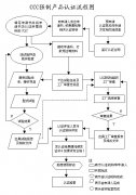 CCC认证申请流程